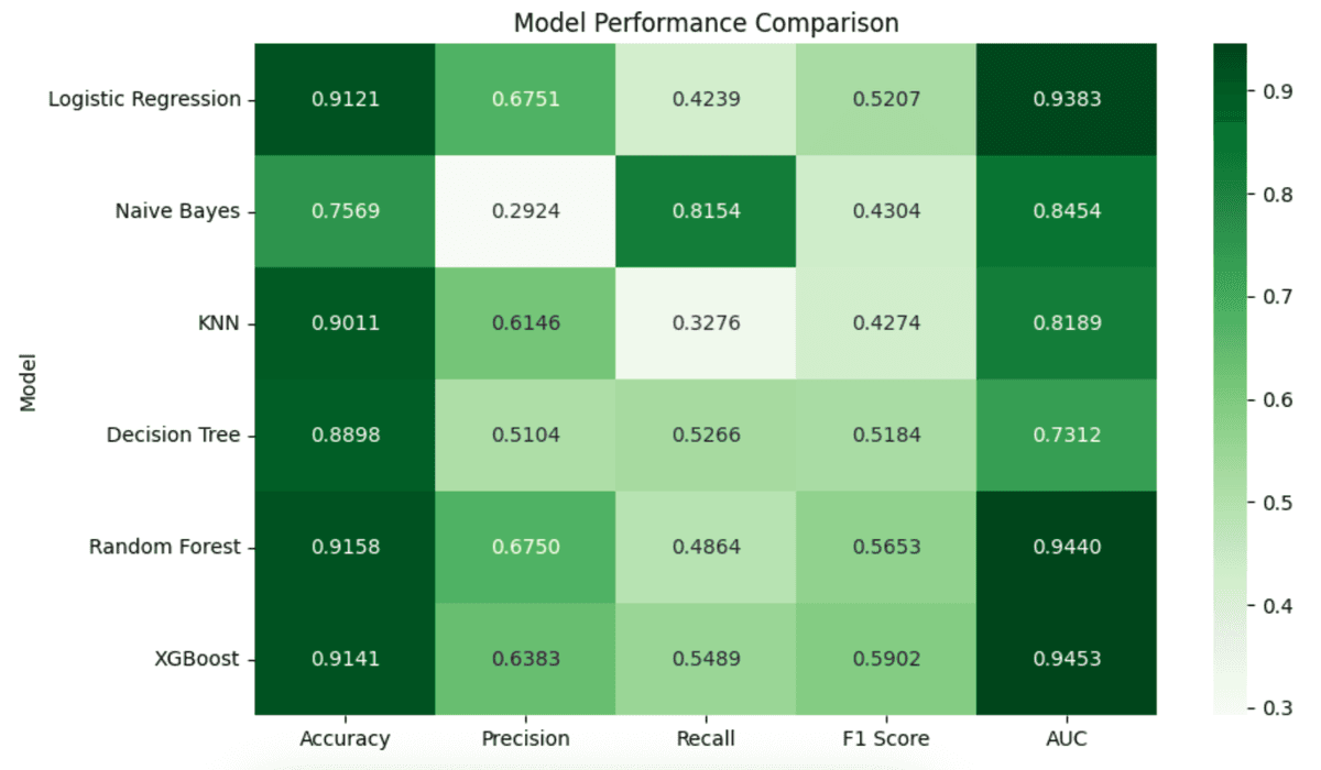 Preview of project: Bank Marketing Classification